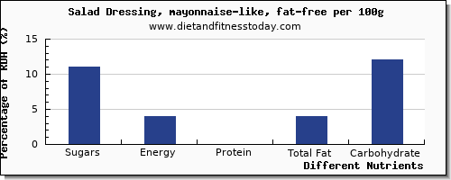 chart to show highest sugars in sugar in mayonnaise per 100g